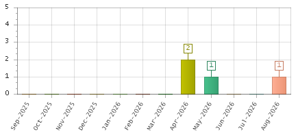 The chart showing Sep-2025 series, Oct-2025 series, Nov-2025 series, Dec-2025 series, Jan-2026 series, Feb-2026 series, Mar-2026 series, Apr-2026 series, May-2026 series, Jun-2026 series, Jul-2026 series, Aug-2026 series.