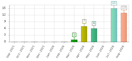 The chart showing Sep-2025 series, Oct-2025 series, Nov-2025 series, Dec-2025 series, Jan-2026 series, Feb-2026 series, Mar-2026 series, Apr-2026 series, May-2026 series, Jun-2026 series, Jul-2026 series, Aug-2026 series.