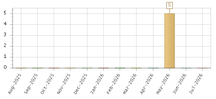The chart showing Aug-2025 series, Sep-2025 series, Oct-2025 series, Nov-2025 series, Dec-2025 series, Jan-2026 series, Feb-2026 series, Mar-2026 series, Apr-2026 series, May-2026 series, Jun-2026 series, Jul-2026 series.