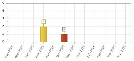 The chart showing Nov-2025 series, Dec-2025 series, Jan-2026 series, Feb-2026 series, Mar-2026 series, Apr-2026 series, May-2026 series, Jun-2026 series, Jul-2026 series, Aug-2026 series, Sep-2026 series, Oct-2026 series.