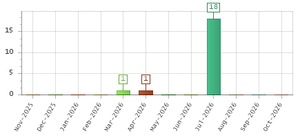 The chart showing Nov-2025 series, Dec-2025 series, Jan-2026 series, Feb-2026 series, Mar-2026 series, Apr-2026 series, May-2026 series, Jun-2026 series, Jul-2026 series, Aug-2026 series, Sep-2026 series, Oct-2026 series.