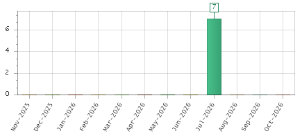 The chart showing Nov-2025 series, Dec-2025 series, Jan-2026 series, Feb-2026 series, Mar-2026 series, Apr-2026 series, May-2026 series, Jun-2026 series, Jul-2026 series, Aug-2026 series, Sep-2026 series, Oct-2026 series.