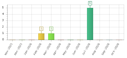 The chart showing Nov-2025 series, Dec-2025 series, Jan-2026 series, Feb-2026 series, Mar-2026 series, Apr-2026 series, May-2026 series, Jun-2026 series, Jul-2026 series, Aug-2026 series, Sep-2026 series, Oct-2026 series.