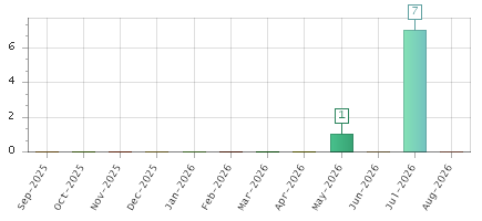 The chart showing Sep-2025 series, Oct-2025 series, Nov-2025 series, Dec-2025 series, Jan-2026 series, Feb-2026 series, Mar-2026 series, Apr-2026 series, May-2026 series, Jun-2026 series, Jul-2026 series, Aug-2026 series.