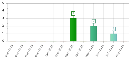 The chart showing Sep-2025 series, Oct-2025 series, Nov-2025 series, Dec-2025 series, Jan-2026 series, Feb-2026 series, Mar-2026 series, Apr-2026 series, May-2026 series, Jun-2026 series, Jul-2026 series, Aug-2026 series.