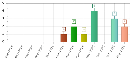 The chart showing Sep-2025 series, Oct-2025 series, Nov-2025 series, Dec-2025 series, Jan-2026 series, Feb-2026 series, Mar-2026 series, Apr-2026 series, May-2026 series, Jun-2026 series, Jul-2026 series, Aug-2026 series.