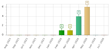 The chart showing Aug-2025 series, Sep-2025 series, Oct-2025 series, Nov-2025 series, Dec-2025 series, Jan-2026 series, Feb-2026 series, Mar-2026 series, Apr-2026 series, May-2026 series, Jun-2026 series, Jul-2026 series.