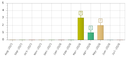 The chart showing Aug-2025 series, Sep-2025 series, Oct-2025 series, Nov-2025 series, Dec-2025 series, Jan-2026 series, Feb-2026 series, Mar-2026 series, Apr-2026 series, May-2026 series, Jun-2026 series, Jul-2026 series.