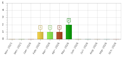 The chart showing Nov-2025 series, Dec-2025 series, Jan-2026 series, Feb-2026 series, Mar-2026 series, Apr-2026 series, May-2026 series, Jun-2026 series, Jul-2026 series, Aug-2026 series, Sep-2026 series, Oct-2026 series.