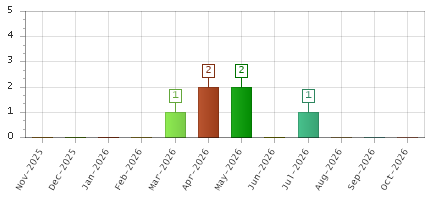 The chart showing Nov-2025 series, Dec-2025 series, Jan-2026 series, Feb-2026 series, Mar-2026 series, Apr-2026 series, May-2026 series, Jun-2026 series, Jul-2026 series, Aug-2026 series, Sep-2026 series, Oct-2026 series.