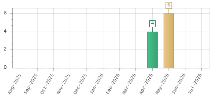 The chart showing Aug-2025 series, Sep-2025 series, Oct-2025 series, Nov-2025 series, Dec-2025 series, Jan-2026 series, Feb-2026 series, Mar-2026 series, Apr-2026 series, May-2026 series, Jun-2026 series, Jul-2026 series.