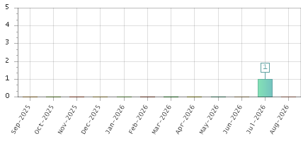 The chart showing Sep-2025 series, Oct-2025 series, Nov-2025 series, Dec-2025 series, Jan-2026 series, Feb-2026 series, Mar-2026 series, Apr-2026 series, May-2026 series, Jun-2026 series, Jul-2026 series, Aug-2026 series.