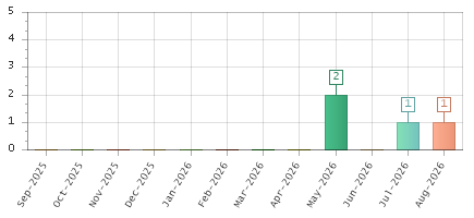 The chart showing Sep-2025 series, Oct-2025 series, Nov-2025 series, Dec-2025 series, Jan-2026 series, Feb-2026 series, Mar-2026 series, Apr-2026 series, May-2026 series, Jun-2026 series, Jul-2026 series, Aug-2026 series.