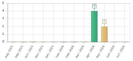 The chart showing Aug-2025 series, Sep-2025 series, Oct-2025 series, Nov-2025 series, Dec-2025 series, Jan-2026 series, Feb-2026 series, Mar-2026 series, Apr-2026 series, May-2026 series, Jun-2026 series, Jul-2026 series.