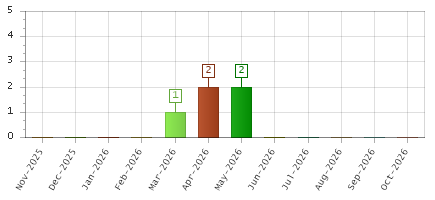 The chart showing Nov-2025 series, Dec-2025 series, Jan-2026 series, Feb-2026 series, Mar-2026 series, Apr-2026 series, May-2026 series, Jun-2026 series, Jul-2026 series, Aug-2026 series, Sep-2026 series, Oct-2026 series.