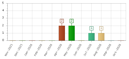 The chart showing Nov-2025 series, Dec-2025 series, Jan-2026 series, Feb-2026 series, Mar-2026 series, Apr-2026 series, May-2026 series, Jun-2026 series, Jul-2026 series, Aug-2026 series, Sep-2026 series, Oct-2026 series.