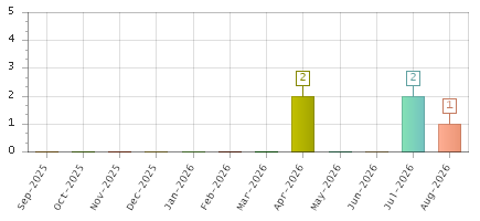 The chart showing Sep-2025 series, Oct-2025 series, Nov-2025 series, Dec-2025 series, Jan-2026 series, Feb-2026 series, Mar-2026 series, Apr-2026 series, May-2026 series, Jun-2026 series, Jul-2026 series, Aug-2026 series.