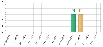 The chart showing Aug-2025 series, Sep-2025 series, Oct-2025 series, Nov-2025 series, Dec-2025 series, Jan-2026 series, Feb-2026 series, Mar-2026 series, Apr-2026 series, May-2026 series, Jun-2026 series, Jul-2026 series.
