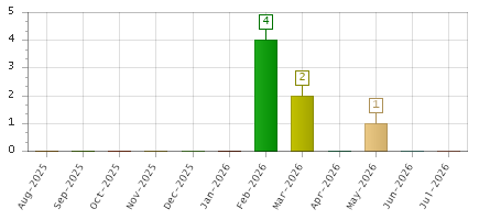 The chart showing Aug-2025 series, Sep-2025 series, Oct-2025 series, Nov-2025 series, Dec-2025 series, Jan-2026 series, Feb-2026 series, Mar-2026 series, Apr-2026 series, May-2026 series, Jun-2026 series, Jul-2026 series.