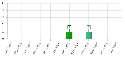 The chart showing Aug-2025 series, Sep-2025 series, Oct-2025 series, Nov-2025 series, Dec-2025 series, Jan-2026 series, Feb-2026 series, Mar-2026 series, Apr-2026 series, May-2026 series, Jun-2026 series, Jul-2026 series.