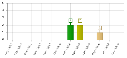 The chart showing Aug-2025 series, Sep-2025 series, Oct-2025 series, Nov-2025 series, Dec-2025 series, Jan-2026 series, Feb-2026 series, Mar-2026 series, Apr-2026 series, May-2026 series, Jun-2026 series, Jul-2026 series.