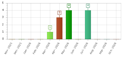 The chart showing Nov-2025 series, Dec-2025 series, Jan-2026 series, Feb-2026 series, Mar-2026 series, Apr-2026 series, May-2026 series, Jun-2026 series, Jul-2026 series, Aug-2026 series, Sep-2026 series, Oct-2026 series.