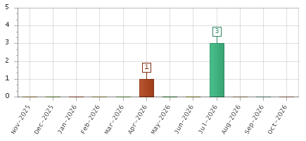 The chart showing Nov-2025 series, Dec-2025 series, Jan-2026 series, Feb-2026 series, Mar-2026 series, Apr-2026 series, May-2026 series, Jun-2026 series, Jul-2026 series, Aug-2026 series, Sep-2026 series, Oct-2026 series.
