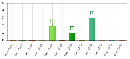 The chart showing Nov-2025 series, Dec-2025 series, Jan-2026 series, Feb-2026 series, Mar-2026 series, Apr-2026 series, May-2026 series, Jun-2026 series, Jul-2026 series, Aug-2026 series, Sep-2026 series, Oct-2026 series.