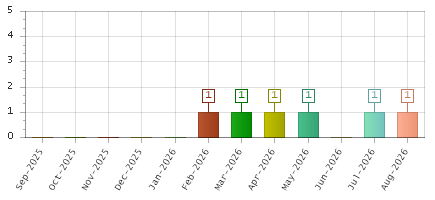 The chart showing Sep-2025 series, Oct-2025 series, Nov-2025 series, Dec-2025 series, Jan-2026 series, Feb-2026 series, Mar-2026 series, Apr-2026 series, May-2026 series, Jun-2026 series, Jul-2026 series, Aug-2026 series.