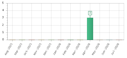 The chart showing Aug-2025 series, Sep-2025 series, Oct-2025 series, Nov-2025 series, Dec-2025 series, Jan-2026 series, Feb-2026 series, Mar-2026 series, Apr-2026 series, May-2026 series, Jun-2026 series, Jul-2026 series.