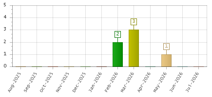 The chart showing Aug-2025 series, Sep-2025 series, Oct-2025 series, Nov-2025 series, Dec-2025 series, Jan-2026 series, Feb-2026 series, Mar-2026 series, Apr-2026 series, May-2026 series, Jun-2026 series, Jul-2026 series.