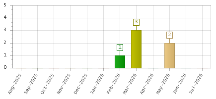 The chart showing Aug-2025 series, Sep-2025 series, Oct-2025 series, Nov-2025 series, Dec-2025 series, Jan-2026 series, Feb-2026 series, Mar-2026 series, Apr-2026 series, May-2026 series, Jun-2026 series, Jul-2026 series.
