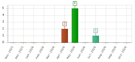 The chart showing Nov-2025 series, Dec-2025 series, Jan-2026 series, Feb-2026 series, Mar-2026 series, Apr-2026 series, May-2026 series, Jun-2026 series, Jul-2026 series, Aug-2026 series, Sep-2026 series, Oct-2026 series.