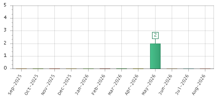 The chart showing Sep-2025 series, Oct-2025 series, Nov-2025 series, Dec-2025 series, Jan-2026 series, Feb-2026 series, Mar-2026 series, Apr-2026 series, May-2026 series, Jun-2026 series, Jul-2026 series, Aug-2026 series.