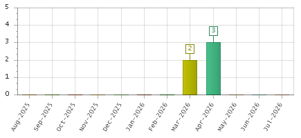 The chart showing Aug-2025 series, Sep-2025 series, Oct-2025 series, Nov-2025 series, Dec-2025 series, Jan-2026 series, Feb-2026 series, Mar-2026 series, Apr-2026 series, May-2026 series, Jun-2026 series, Jul-2026 series.