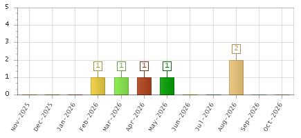 The chart showing Nov-2025 series, Dec-2025 series, Jan-2026 series, Feb-2026 series, Mar-2026 series, Apr-2026 series, May-2026 series, Jun-2026 series, Jul-2026 series, Aug-2026 series, Sep-2026 series, Oct-2026 series.
