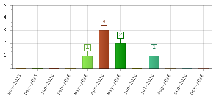 The chart showing Nov-2025 series, Dec-2025 series, Jan-2026 series, Feb-2026 series, Mar-2026 series, Apr-2026 series, May-2026 series, Jun-2026 series, Jul-2026 series, Aug-2026 series, Sep-2026 series, Oct-2026 series.