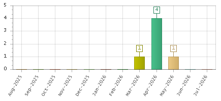 The chart showing Aug-2025 series, Sep-2025 series, Oct-2025 series, Nov-2025 series, Dec-2025 series, Jan-2026 series, Feb-2026 series, Mar-2026 series, Apr-2026 series, May-2026 series, Jun-2026 series, Jul-2026 series.