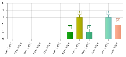 The chart showing Sep-2025 series, Oct-2025 series, Nov-2025 series, Dec-2025 series, Jan-2026 series, Feb-2026 series, Mar-2026 series, Apr-2026 series, May-2026 series, Jun-2026 series, Jul-2026 series, Aug-2026 series.
