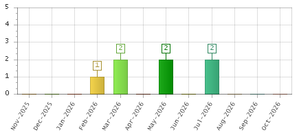 The chart showing Nov-2025 series, Dec-2025 series, Jan-2026 series, Feb-2026 series, Mar-2026 series, Apr-2026 series, May-2026 series, Jun-2026 series, Jul-2026 series, Aug-2026 series, Sep-2026 series, Oct-2026 series.