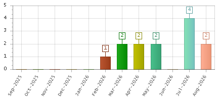 The chart showing Sep-2025 series, Oct-2025 series, Nov-2025 series, Dec-2025 series, Jan-2026 series, Feb-2026 series, Mar-2026 series, Apr-2026 series, May-2026 series, Jun-2026 series, Jul-2026 series, Aug-2026 series.