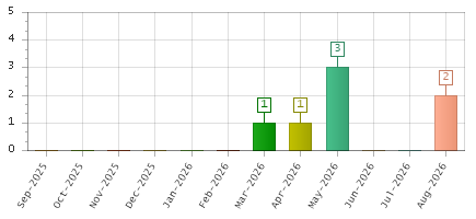 The chart showing Sep-2025 series, Oct-2025 series, Nov-2025 series, Dec-2025 series, Jan-2026 series, Feb-2026 series, Mar-2026 series, Apr-2026 series, May-2026 series, Jun-2026 series, Jul-2026 series, Aug-2026 series.