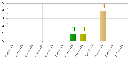 The chart showing Aug-2025 series, Sep-2025 series, Oct-2025 series, Nov-2025 series, Dec-2025 series, Jan-2026 series, Feb-2026 series, Mar-2026 series, Apr-2026 series, May-2026 series, Jun-2026 series, Jul-2026 series.
