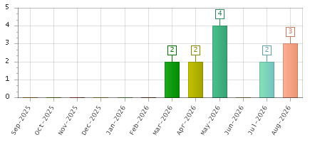 The chart showing Sep-2025 series, Oct-2025 series, Nov-2025 series, Dec-2025 series, Jan-2026 series, Feb-2026 series, Mar-2026 series, Apr-2026 series, May-2026 series, Jun-2026 series, Jul-2026 series, Aug-2026 series.