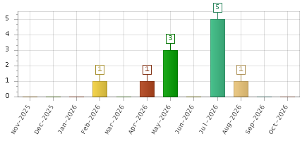 The chart showing Nov-2025 series, Dec-2025 series, Jan-2026 series, Feb-2026 series, Mar-2026 series, Apr-2026 series, May-2026 series, Jun-2026 series, Jul-2026 series, Aug-2026 series, Sep-2026 series, Oct-2026 series.