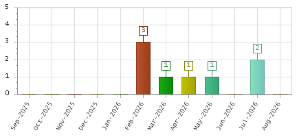The chart showing Sep-2025 series, Oct-2025 series, Nov-2025 series, Dec-2025 series, Jan-2026 series, Feb-2026 series, Mar-2026 series, Apr-2026 series, May-2026 series, Jun-2026 series, Jul-2026 series, Aug-2026 series.