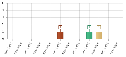 The chart showing Nov-2025 series, Dec-2025 series, Jan-2026 series, Feb-2026 series, Mar-2026 series, Apr-2026 series, May-2026 series, Jun-2026 series, Jul-2026 series, Aug-2026 series, Sep-2026 series, Oct-2026 series.