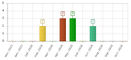 The chart showing Nov-2025 series, Dec-2025 series, Jan-2026 series, Feb-2026 series, Mar-2026 series, Apr-2026 series, May-2026 series, Jun-2026 series, Jul-2026 series, Aug-2026 series, Sep-2026 series, Oct-2026 series.