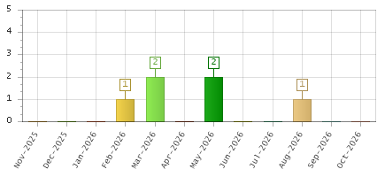 The chart showing Nov-2025 series, Dec-2025 series, Jan-2026 series, Feb-2026 series, Mar-2026 series, Apr-2026 series, May-2026 series, Jun-2026 series, Jul-2026 series, Aug-2026 series, Sep-2026 series, Oct-2026 series.