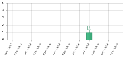 The chart showing Nov-2025 series, Dec-2025 series, Jan-2026 series, Feb-2026 series, Mar-2026 series, Apr-2026 series, May-2026 series, Jun-2026 series, Jul-2026 series, Aug-2026 series, Sep-2026 series, Oct-2026 series.